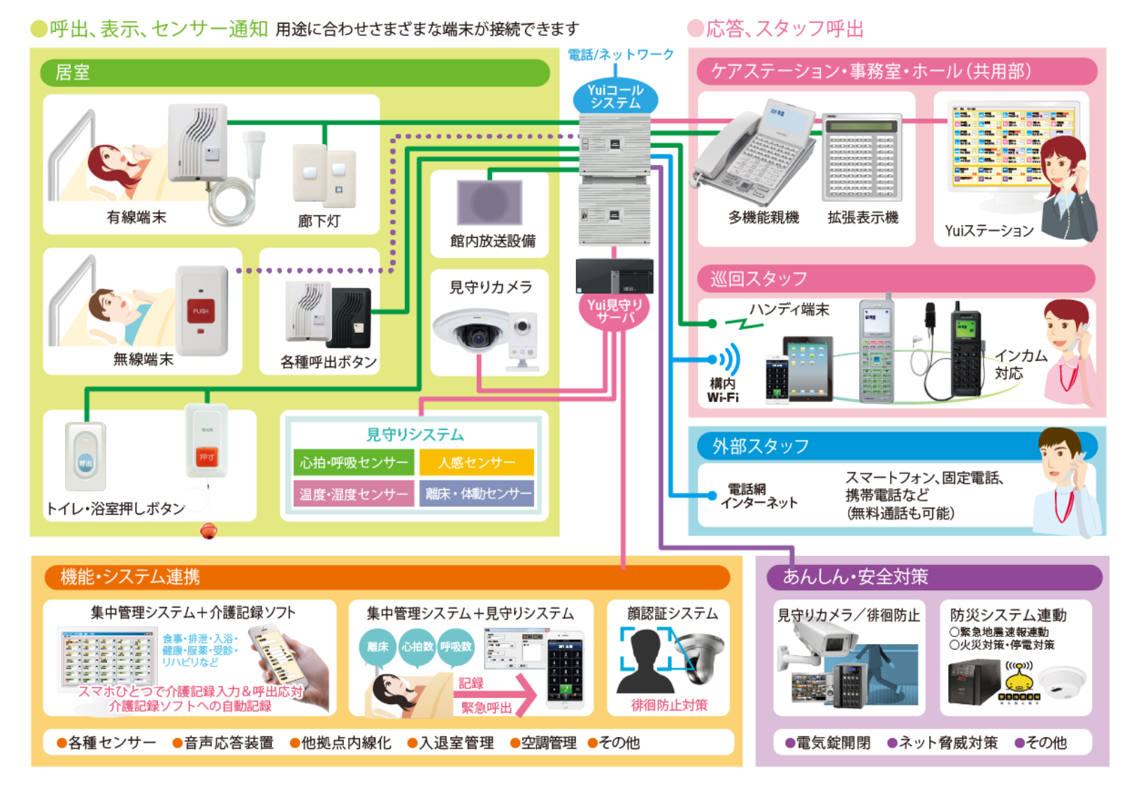 Yuiコールシステム